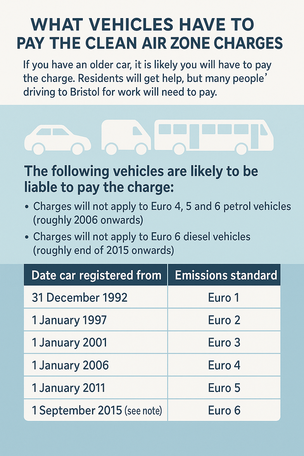 Bristol CAZ infographic