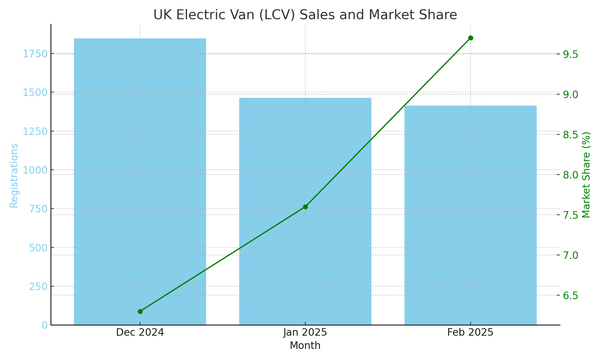 EV van sales