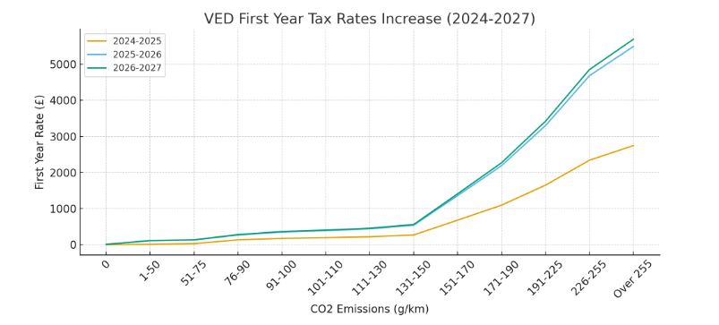 road tax increases